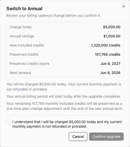 Switch to Annual dialog showing charge today, annual savings, new included credits, preserved credits, and confirmation controls.