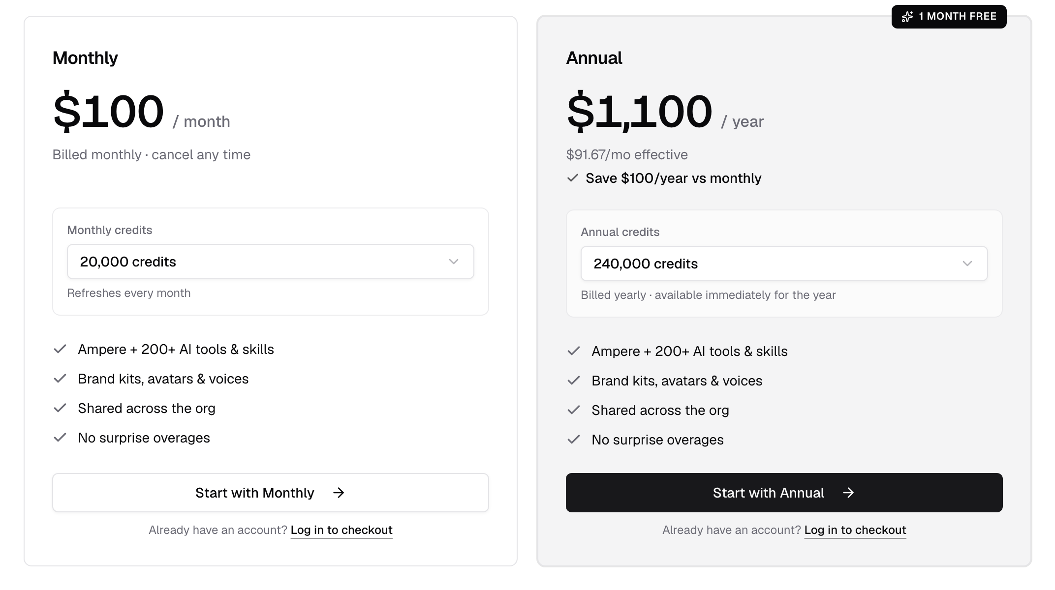 Monthly and Annual plan cards on the Ampere pricing page. Monthly shows 100 dollars a month for 20,000 credits. Annual shows 1,100 dollars a year for 240,000 credits, 1 month free, and 91.67 dollars a month effective.