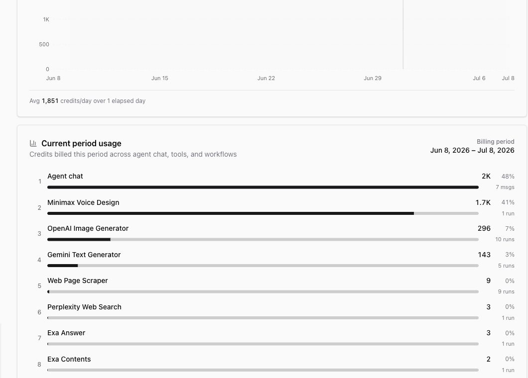 Usage dashboard current period usage card with populated agent chat and AI Tool rows.