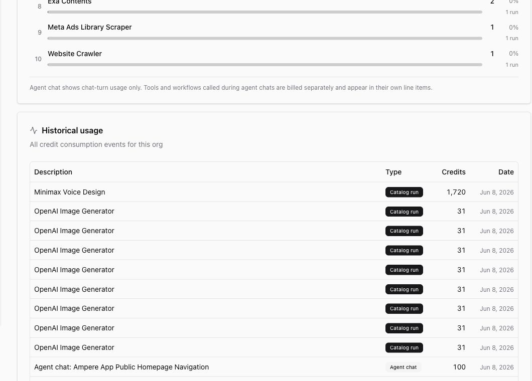 Usage dashboard historical usage table with populated credit consumption events.
