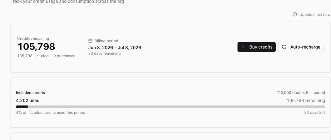 Usage dashboard top cards showing credits remaining, billing period, and included credit progress.