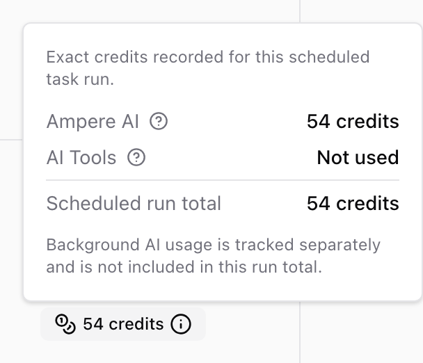 Credit receipt open above the 54 credits button for a scheduled run. It says the credits shown are exact for this scheduled task run, lists 54 credits for Ampere AI and Not used for AI Tools, shows a Scheduled run total of 54 credits, and notes that background AI usage is tracked separately and is not included in this run total.
